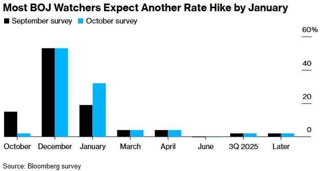 日本央行本料将维持利率不变，是否会就下次加息时间发出任何信号？(2024年10月31日)