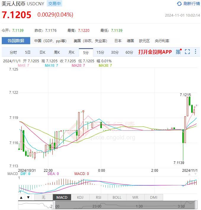 2024年11月02日：11月1日人民币对美元中间价报7.1135 较前一交易日上调115个基点