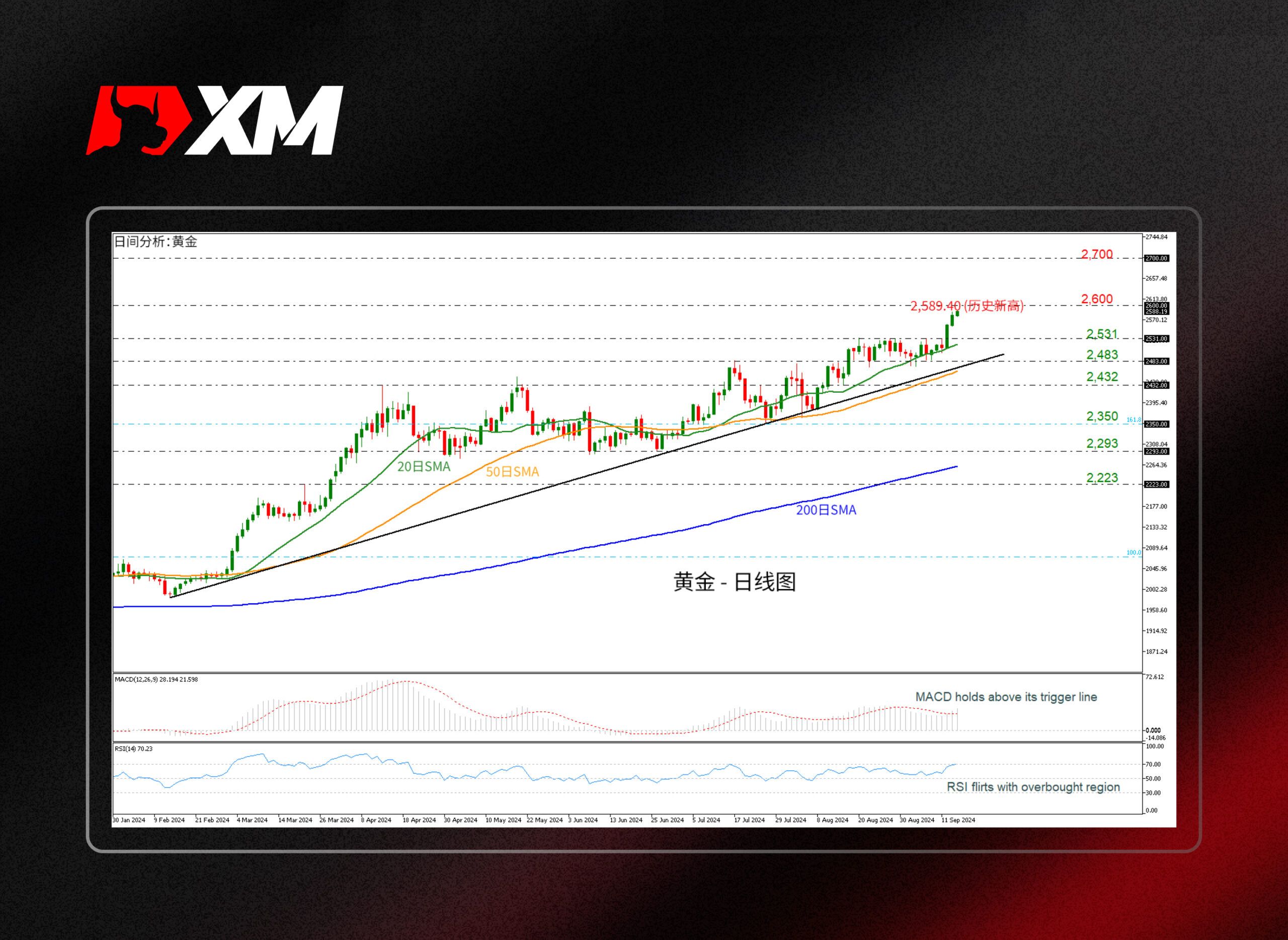 XM官网:技术分析 – 黄金飙涨至近2,600的历史新高