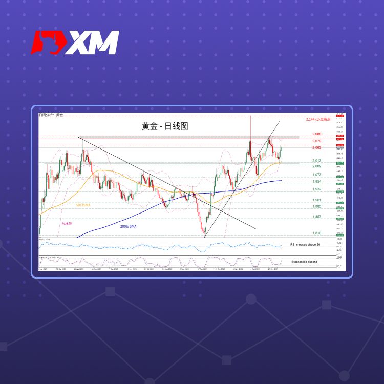 XM官网:技术分析 – 金价触及50日SMA后走高