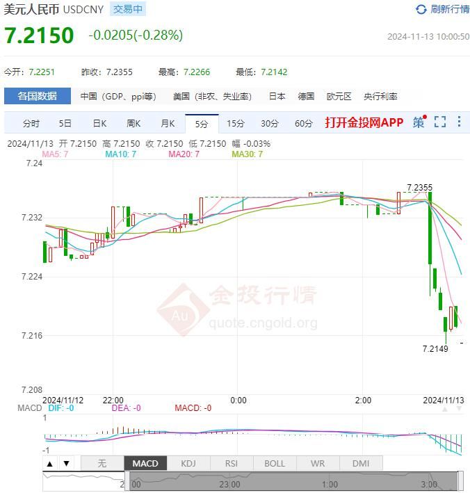 2024年11月13日：11月13日人民币对美元中间价报7.1927 较前一交易日调贬141个基点