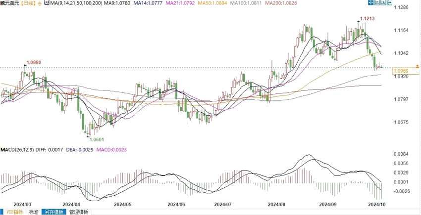 欧元兑美元或进一步下跌，守不住1.0900支撑恐下看1.0780！(2024年11月15日)